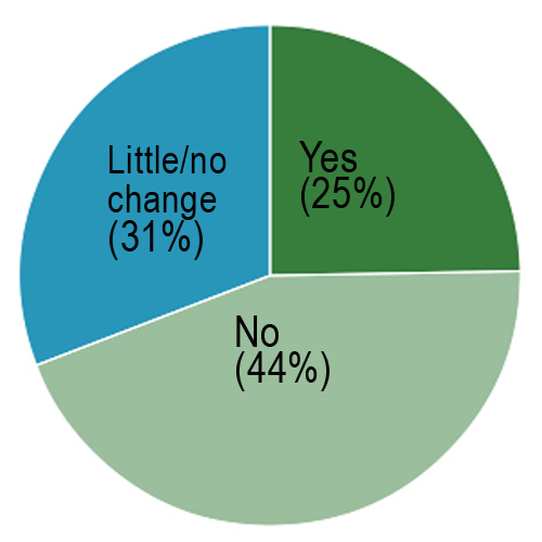 Poll shows little optimism for year ahead